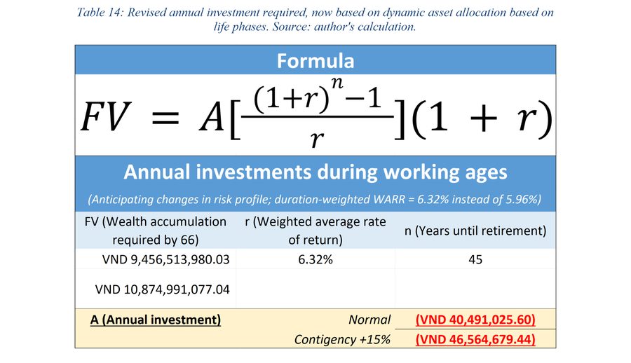 Discounting a lifetime shortfall at retirement into one annual contribution