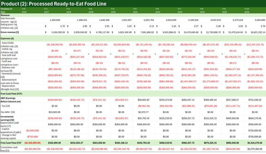 Choosing Dabaco's entry product for the Philippine market