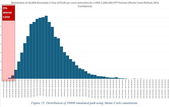 Valuing Vietnam's largest technology company without observable inputs