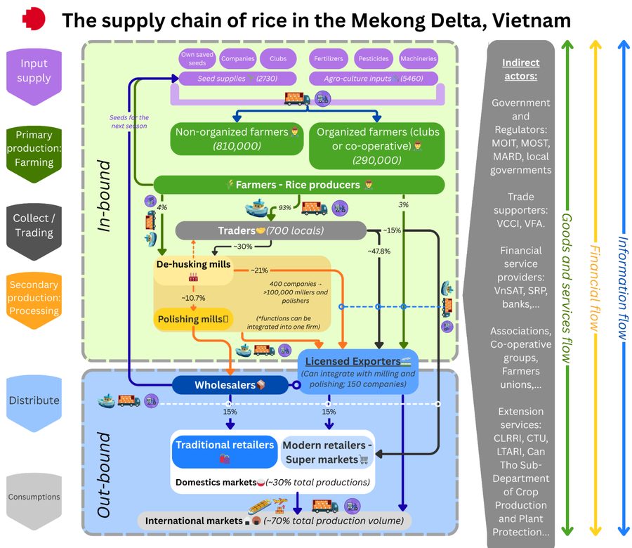 Cutting rice losses without cutting out the traders