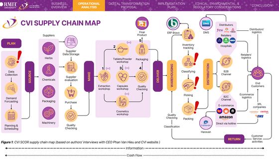 Digitalisation plan for CVI Pharma's two fulfilment bottlenecks