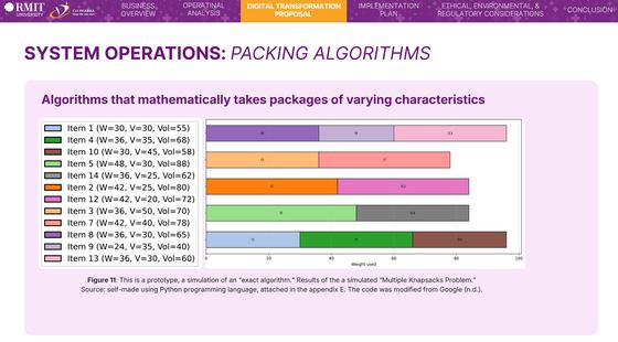 Digitalisation plan for CVI Pharma's two fulfilment bottlenecks