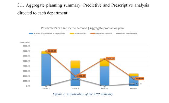 Four-month aggregate production plan for a power bank factory