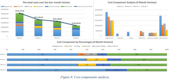 Four-month aggregate production plan for a power bank factory