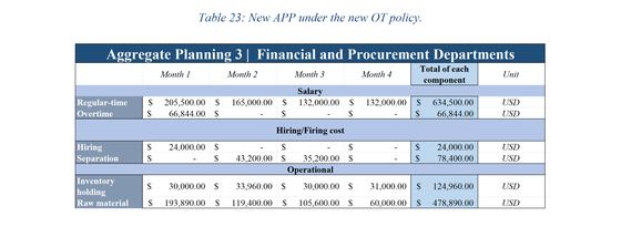 Four-month aggregate production plan for a power bank factory
