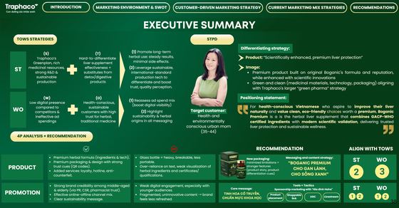 Marketing plan for Boganic, a premium liver supplement, Vietnam