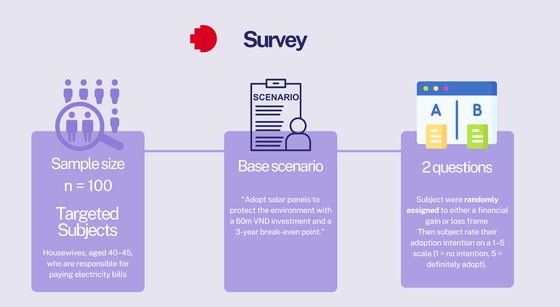 Framing experiment and adoption survey, household solar in Vietnam