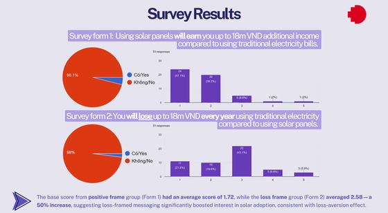 Framing experiment and adoption survey, household solar in Vietnam