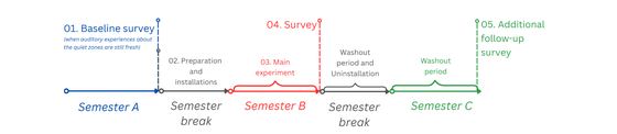 Noise-meter nudge and Randomized Controlled Trial design for RMIT quiet zones