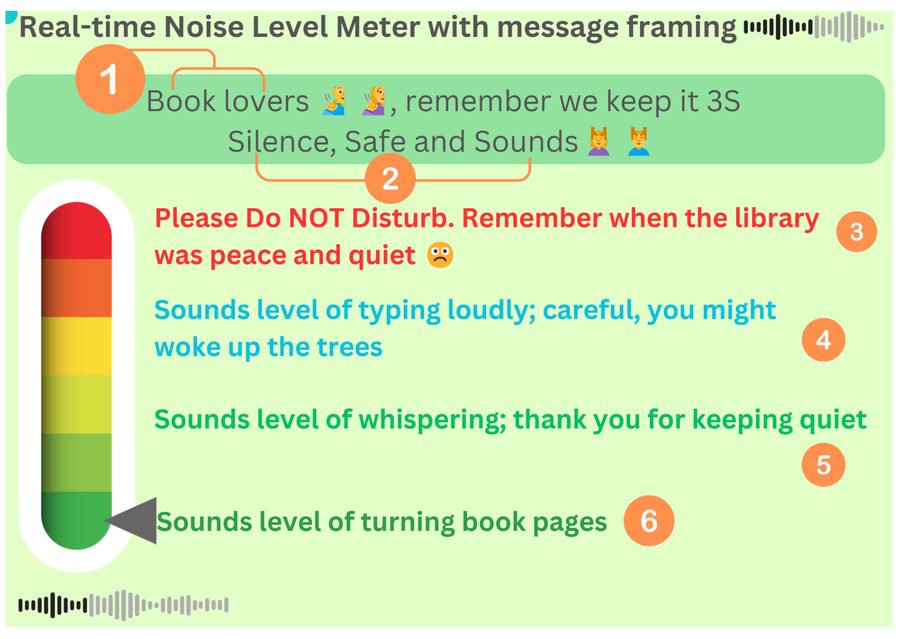 Noise-meter nudge and Randomized Controlled Trial design for RMIT quiet zones