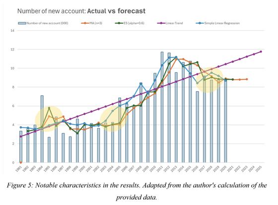Five-year forecast of new bank account openings
