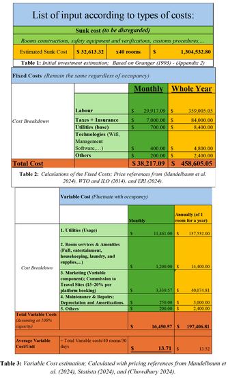 Entry and shutdown analysis for a 40-room budget hotel