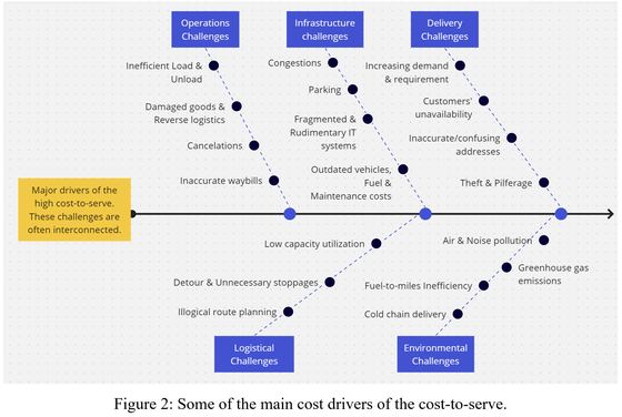 Cost-to-serve and sustainability analysis of Vietnam's last-mile sector