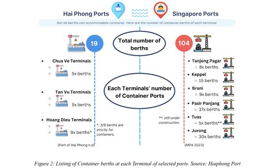 Benchmarking study of Hai Phong and Singapore container ports