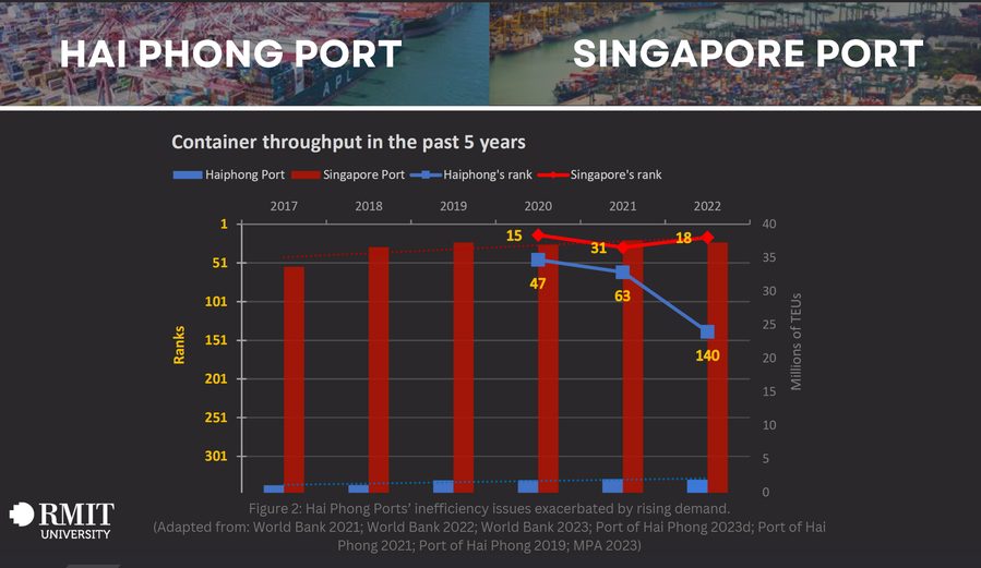 Benchmarking study of Hai Phong and Singapore container ports
