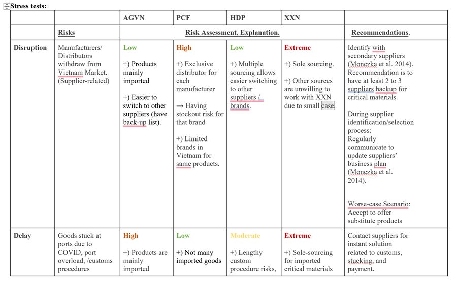 Procurement process audit of four Hanoi micro-enterprises