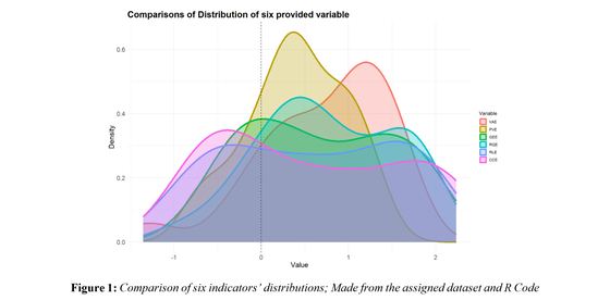 Three regression studies on governance, growth and household income