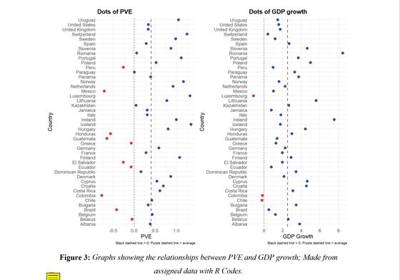 Three regression studies on governance, growth and household income