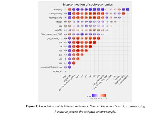 Three regression studies on governance, growth and household income