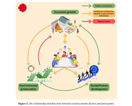 Three regression studies on governance, growth and household income