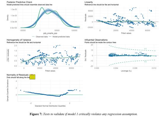 Three regression studies on governance, growth and household income