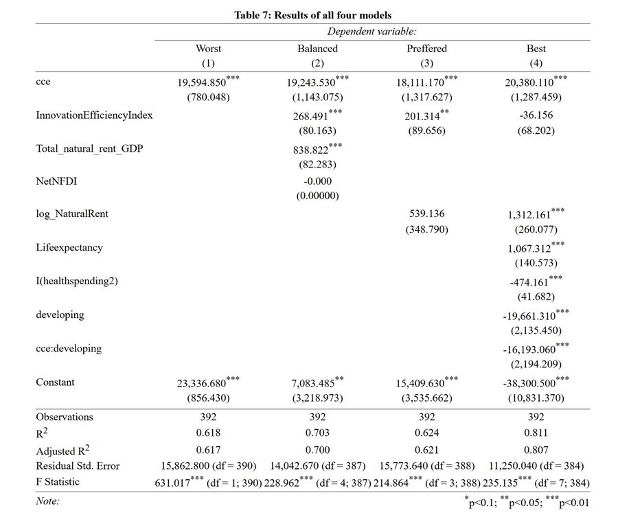 Three regression studies on governance, growth and household income